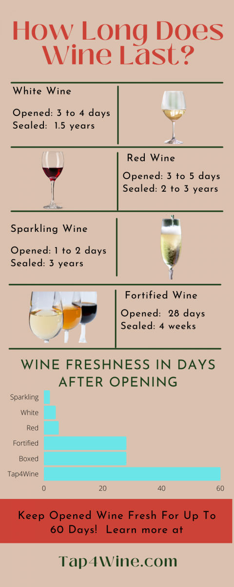 How Long Does Wine Last After Opening?